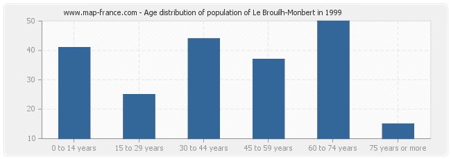Age distribution of population of Le Brouilh-Monbert in 1999